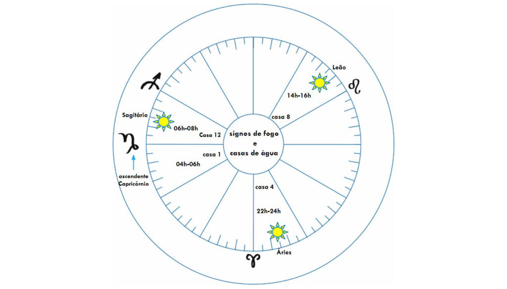  Ascendente Capricórnio e os signos - I - Esta imagem representa um mapa astral. Ela mostra a relação entre o ascendente Capricórnio e os doze signos do zodíaco. Neste caso, estão em destaque os signos de fogo e as casas de água. O propósito é mostrar a superposição desses signos e dessas casas. Outro propósito dela é mostrar que os signos representam a realidade e as casas os sonhos.   