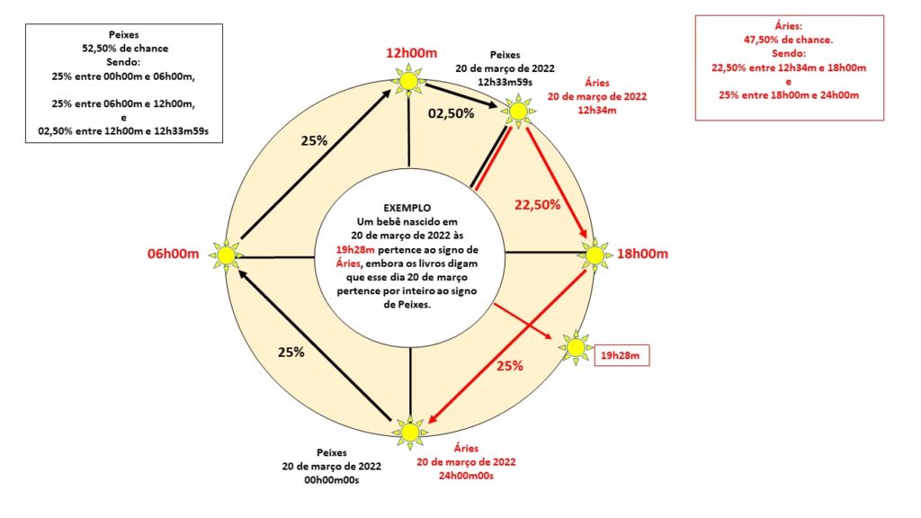 Esta imagem representa o dia 20 de março de 2022. Ela, em primeiro lugar, serve para mostrar o movimento do Sol nesse dia. Ele começa à zero hora, depois vai até as 6horas, depois as 12 horas, 18 horas e, finalmente às 24 horas. Em segundo, para mostrar a mudança de Peixes para Áries nesse dia. O horário da mudança é 12h34m.  