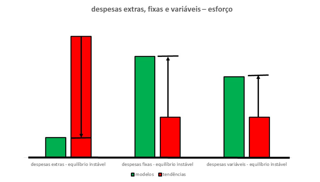 O propósito dessa imagem é mostrar o tamanho do esforço necessário para que as barras verdes e as barras vermelhas estejam em equilíbrio. 