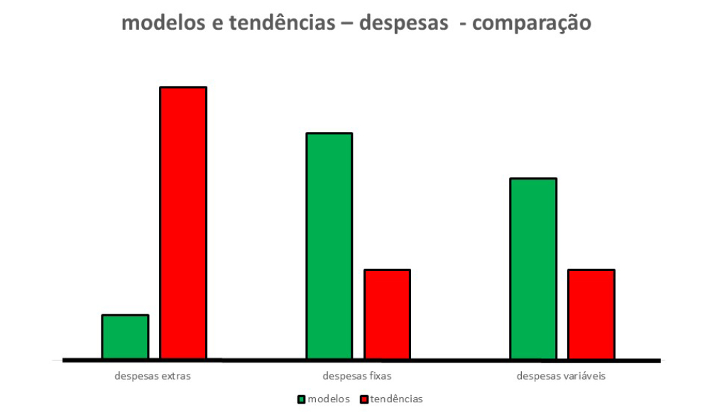 O propósito dessa imagem é mostrar a comparação entre as barras verdes, que representam os modelos, e as barras vermelhas que representam as tendências.