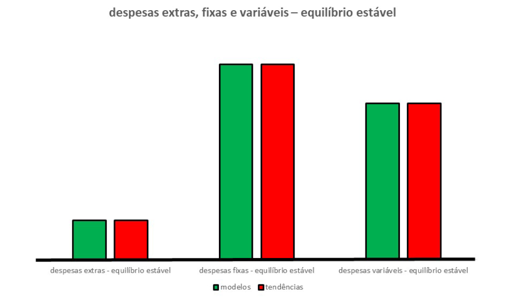 O propósito dessa imagem é mostrar que quando o esforço foi efetuado nossas finanças pessoais, ou seja, nossas despesas, ficam em equilíbrio estável.