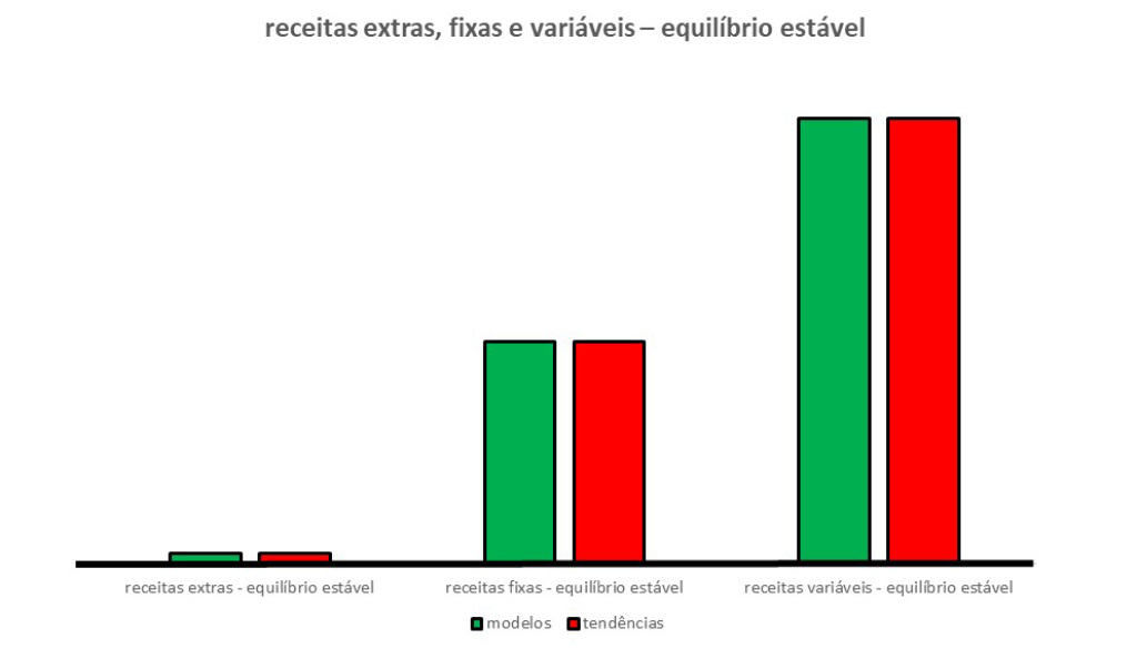 O propósito dessa imagem é mostrar o resultado quando o esforço para equilibrar as receitas foi cumprido. Nesse caso, as barras têm a mesma altura.