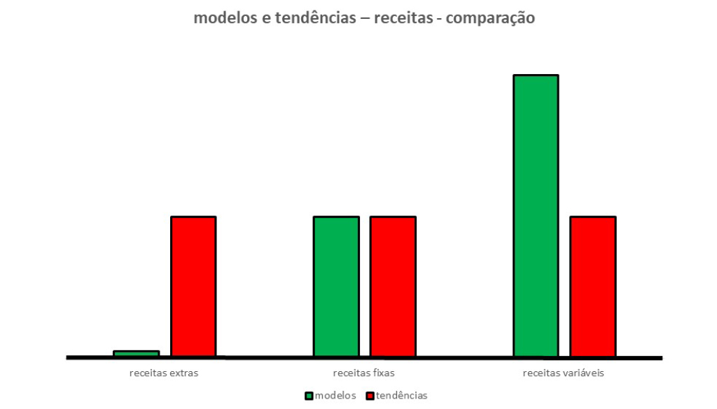 O propósito dessa imagem é mostrar a comparação entre as barras verdes, que representam os modelos, e as barras vermelhas, que representam as tendências das receitas para este mês.