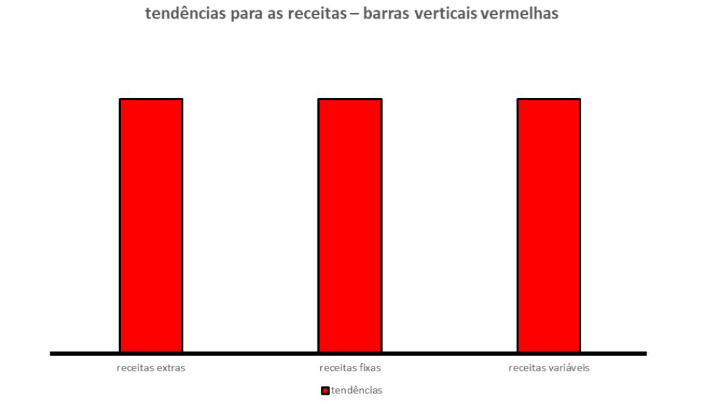 Essa imagem contém três barras verticais vermelhas que indicam quais serão as tendências de nossas finanças pessoais neste mês.