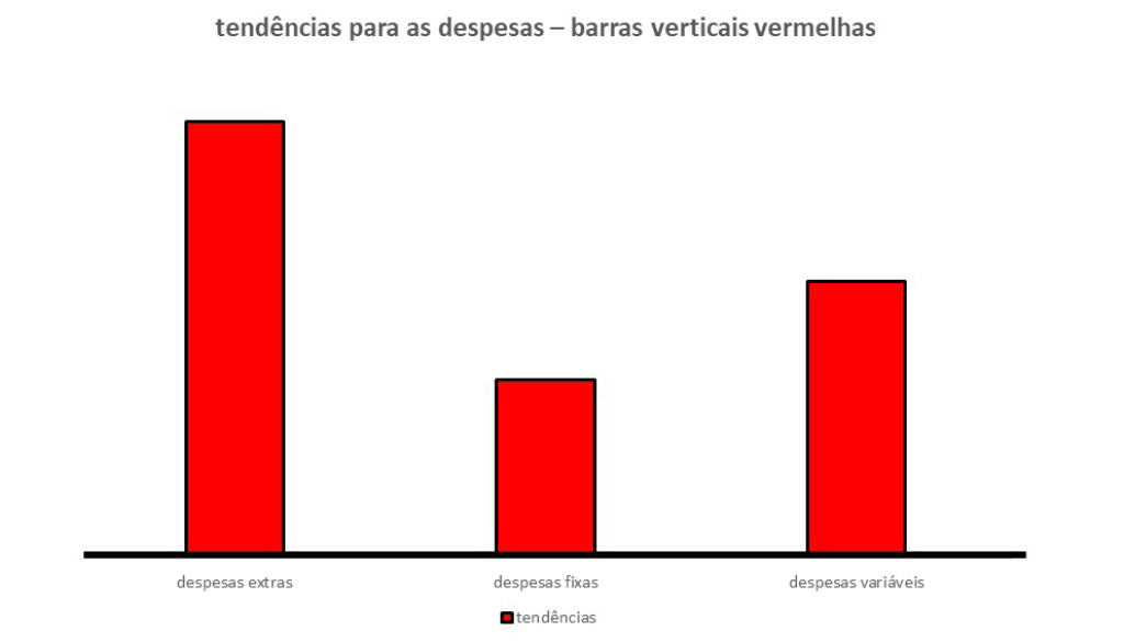 Essa imagem contém três barras verticais vermelhas que indicam as tendências das finanças, ou seja, das despesas para este mês.