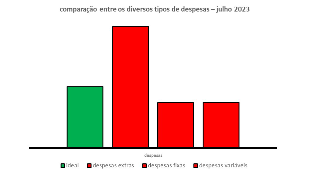 O gráfico acima é composto por uma barra verde e três barras vermelhas. Elas compõem as finanças pessoais - despesas - 07/23.
A barra verde, à esquerda é o modelo ideal ou o valor estável a ser seguido. As três barras vermelhas mostram os valores reais das despesas para este mês. Analisando as tres barras vermelhas nota-se que as despesas extras têm altura maior do que o valor ideal das despesas. Isso quer dizer que as despesas extras podem ficar acima do que seria preciso. Já as despesas fixas e variáveis têm altura menor do que seria preciso.