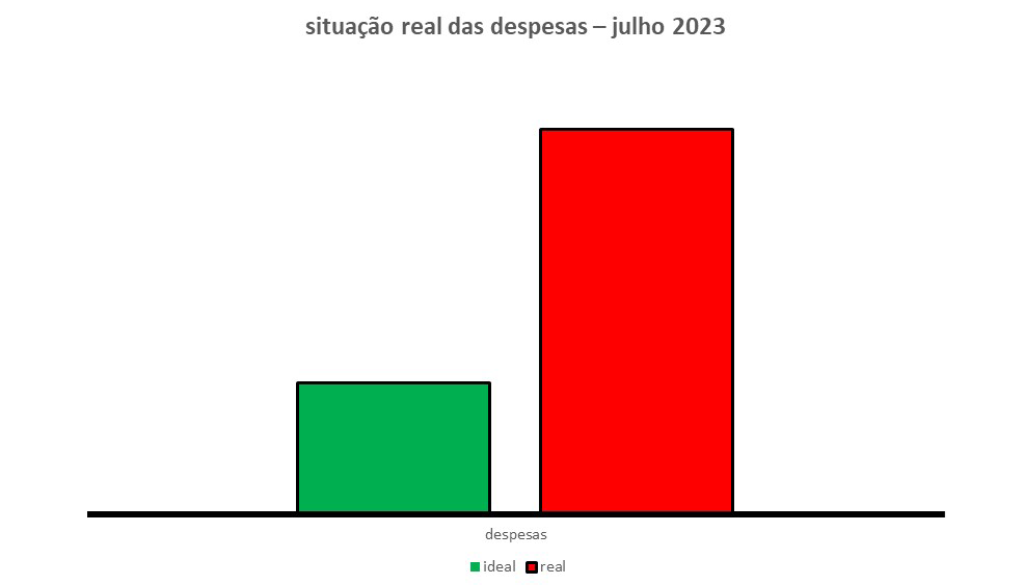 Essa imagem, que trata das finanças pessoais - despesas - 07/23, é composta por duas barras. Uma verde e outra vermelha. A barra verde à esquerda mostra o valor ideal das despesas para este mês. A barra vermelha, à direita, mostra a tendência das receitas para este mês. A barra vermelha é maior do que a barra verde. Isso quer dizer que pode ter mais despesas do que o necessário este mês.