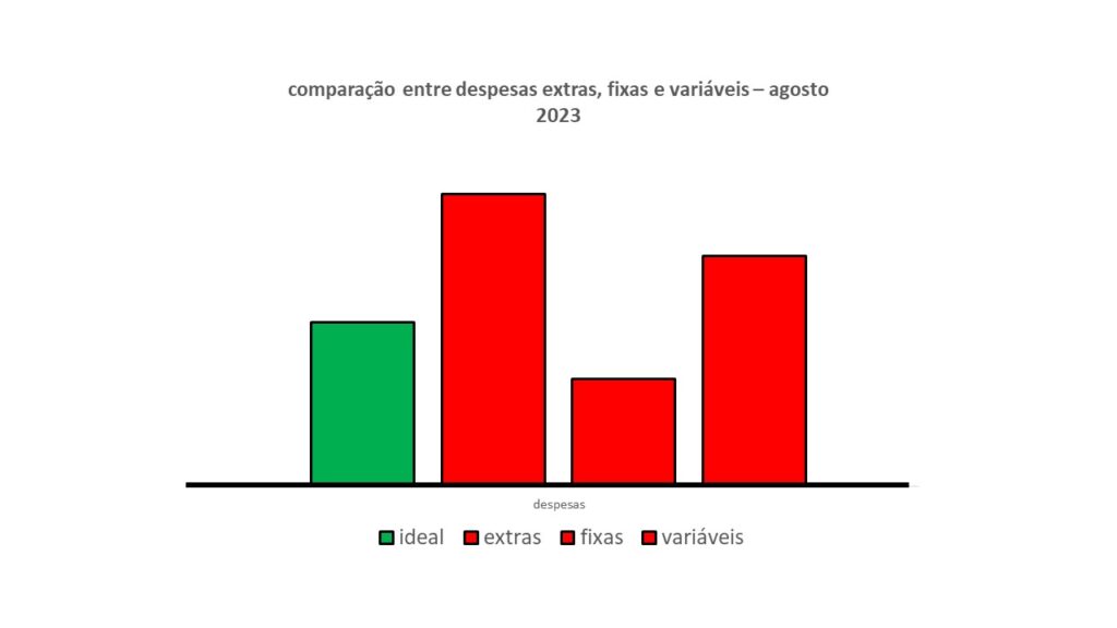 O gráfico acima é composto por uma barra verde e três barras vermelhas. Elas compõem as finanças pessoais - despesas - 08/23. A barra verde, à esquerda é o modelo ideal ou o valor estável a ser seguido. As três barras vermelhas mostram os valores reais das receitas para este mês. Analisando as três barras vermelhas nota-se que duas delas têm altura maior do que o valor ideal das despesas. Despesas extras e despesas variáveis. Já, as despesas fixas estão abaixo que seria o ideal. A consequência disso é que vai haver mais despesas do que o necessário.