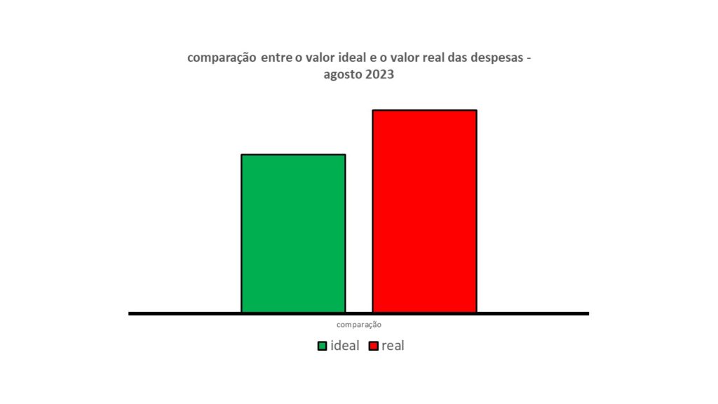 Essa imagem, que trata das finanças pessoais - despesas - 08/23, é composta por duas barras. Uma verde e outra vermelha. A barra verde à esquerda mostra o valor ideal das despesas para este mês. Já, a barra vermelha, à direita, mostra a tendência dessas despesas para este mês. A barra vermelha é maior do que a barra verde. Isso quer dizer que, este mês,  pode ter mais despesas do que o ideal.