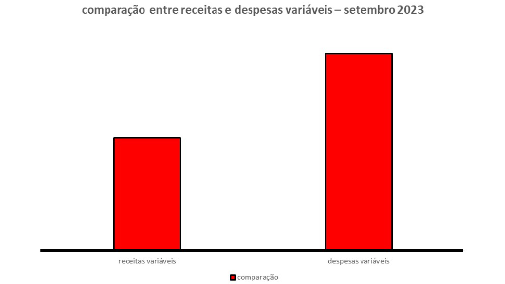 A imagem acima é composta por duas barras que representam as receitas e despesas - 09/23. A barra da esquerda representa as receitas variáveis. A da direita representa as despesas variáveis. A função dessa imagem é estabelecer uma comparação entre receitas variáveis e despesas variáveis. Nela se percebe que as despesas variáveis são maiores do que as receitas despesas.