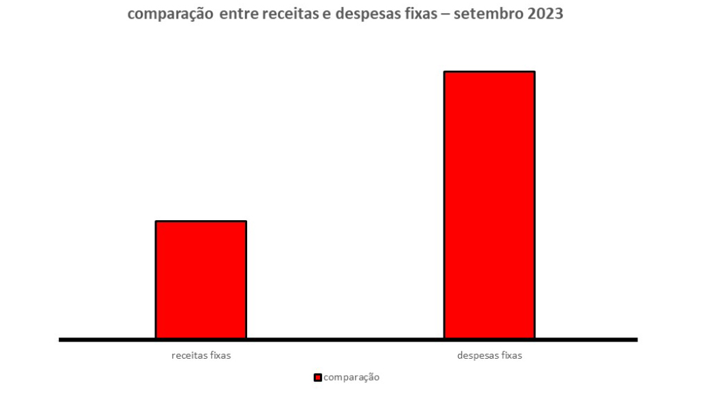 A imagem acima é composta por duas barras que representam as receitas e despesas - 09/23. A barra da esquerda representa as receitas fixas. A da direita representa as despesas fixas. A função dessa imagem é estabelecer uma comparação entre receitas fixas e despesas fixas. Nela se percebe que as despesas fixas são maiores do que as receitas fixas.