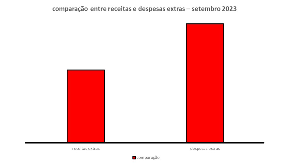 A imagem acima é composta por duas barras que  representam as receitas e despesas - 09/23. A barra da esquerda representa as receitas extras. A da direita representa as despesas extras. A função dessa imagem é estabelecer uma comparação entre receitas e despesas. Nela se percebe que as despesas extras são maiores do que as receitas extras.