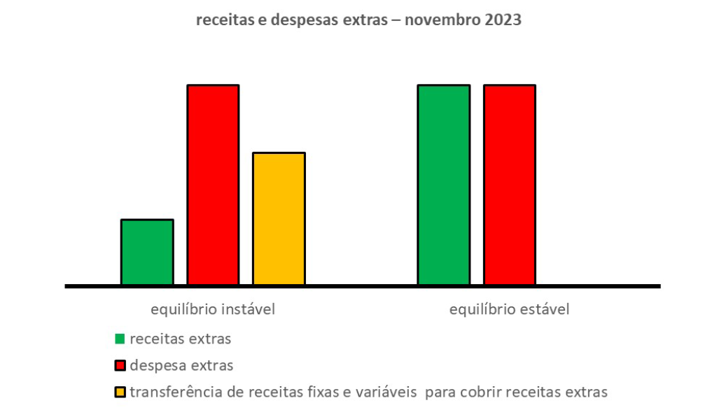 Esta imagem é composta de cinco barras. Três à esquerda e duas à direita. O propósito dela é mostrar a relação entre receitas e despesas extras para o mês de novembro de 2023. As três barras à esquerda mostram um equilíbrio instável entre receitas e despesas extras. A barra laranja mostra então o esforço para recuperar o equilíbrio estável entre as duas. O que é mostrado nas duas barras à direita. 