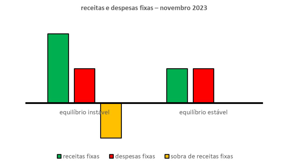 Esta imagem é composta de cinco barras. Três à esquerda e duas à direita. O propósito dela é mostrar a relação entre receitas e despesas fixas para o mês de novembro de 2023. As três barras à esquerda mostram um equilíbrio instável entre receitas e despesas fixas. A barra laranja mostra então o esforço para recuperar o equilíbrio estável entre as duas. O que é mostrado nas duas barras à direita. 