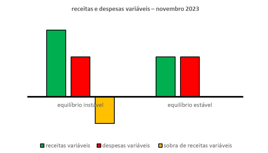 Esta imagem é composta de cinco barras. Três à esquerda e duas à direita. O propósito dela é mostrar a relação entre receitas e despesas variáveis para o mês de novembro de 2023. As três barras à esquerda mostram um equilíbrio instável entre receitas e despesas variáveis. A barra laranja mostra então o esforço para recuperar o equilíbrio estável entre as duas. O que é mostrado nas duas barras à direita. 