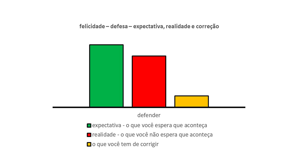 Esse gráfico mostra como defender a sua felicidade. Ele também mostra a comparação entre a expectativa e a realidade, duas faces dessa defesa. Ou seja, mostra o que você espera (barra verde) e o que você não espera (barra vermelha) que aconteça com essa defesa.