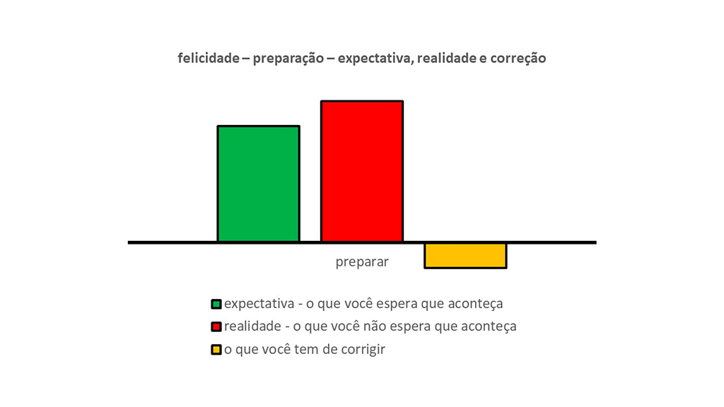 Esse gráfico mostra como preparar a sua felicidade. Ele também mostra a comparação entre a expectativa e a realidade. Duas faces dessa preparação. Ou seja, mostra o que você espera (barra verde) e o que você não espera (barra vermelha) que aconteça enquanto você prepara a sua felicidade.