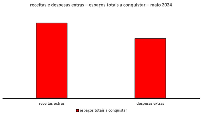 Esse gráfico tem duas barras verticais. Uma à esquerda. Outra à direita.
A barra à esquerda mostra as receitas extras. A da esquerda as despesas extras.
Como já foi dito na introdução, a altura das barras mostra o tamanho dos espaços que podem ser ocupados a fim de compensar receitas e despesas extras.  Desse modo, a maior altura é a da barra das receitas extras. Em síntese, isso quer dizer que ali existe um grande espaço para aumentar as receitas extras. A barra à direita é um pouco menor do que a barra à esquerda. Em outras palavras, isso quer dizer que a margem de ação para reduzir as despesas extras é também muito grande.
