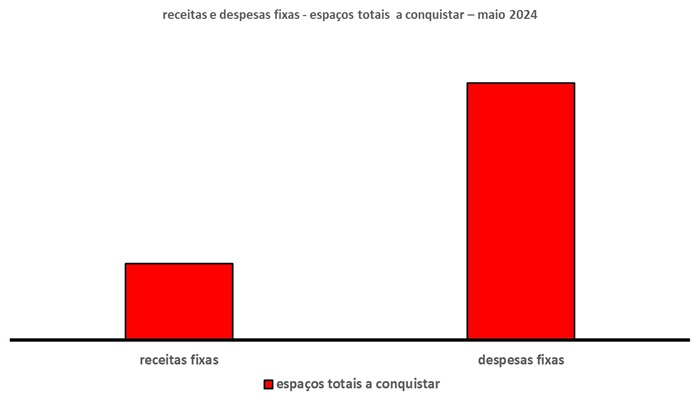 Esse gráfico tem duas barras verticais. Uma à esquerda. Outra à direita.
A barra à esquerda mostra as receitas fixas. A da esquerda as despesas  fixas.
Como já foi dito na introdução, a altura das barras exprime o tamanho dos espaços que podem ser ocupados a fim de igualar receitas e despesas fixas.  Desse modo, a maior altura é a barra das receitas fixas. Em síntese, isso quer dizer que ali existe um espaço para aumentar as receitas fixas. A barra à direita é um pouco menor do que a barra à esquerda. Em outras palavras, isso quer dizer que a margem de ação para reduzir as despesas fixas é um pouco menor.
