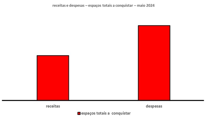 Esse gráfico tem três barras verticais. Uma à esquerda. Outra ao centro. Mais uma à direita.
A barra à esquerda mostra as receitas extras. A do meio, as receitas fixas e, a da esquerda as receitas variáveis.
Como já foi dito na introdução, a altura das barras exprime o tamanho dos espaços que podem ser ocupados a fim de igualar os três tipos de receitas. Desse modo, a maior altura é a barra das receitas extras. Em síntese, isso quer dizer que ali existe um grande espaço para aumentar as receitas extras. As barras ao centro e à direita têm a mesma altura. Bem menores do que a barra à esquerda. Em outras palavras, isso quer dizer que a margem de ação para aumentar as receitas fixas como as receitas variáveis é bem menor.