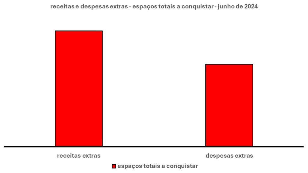 Esse gráfico tem duas barras verticais. Uma à esquerda. Outra à direita.
A barra à esquerda mostra as receitas extras. A da direita as despesas extras.
A altura das barras mostra o tamanho dos espaços que podem ser ocupados a fim de compensar receitas e despesas extras. Desse modo, a maior altura é a da barra das receitas extras.
Em síntese, isso quer dizer que ali existe um grande espaço para aumentar as receitas extras. A barra à direita é um pouco menor do que a barra à esquerda.
Em outras palavras, isso quer dizer que a margem de ação para reduzir as despesas extras, embora menor, é também muito grande.
