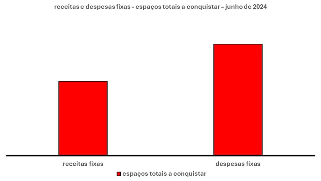 Esse gráfico tem duas barras verticais. Uma à esquerda. Outra à direita.
A barra à esquerda mostra as receitas fixas. A da direita as despesas fixas.
A altura das barras exprime o tamanho dos espaços que podem ser ocupados a fim de igualar receitas e despesas fixas.  Desse modo, a maior altura é a barra das despesas fixas.
Em síntese, isso quer dizer que ali existe um espaço para diminuir as despesas fixas. A barra à direita é um pouco menor do que a barra à direita.
Em outras palavras, isso quer dizer que a margem de ação para reduzir as despesas fixas é bem maior do que para diminuir as receitas fixas.
