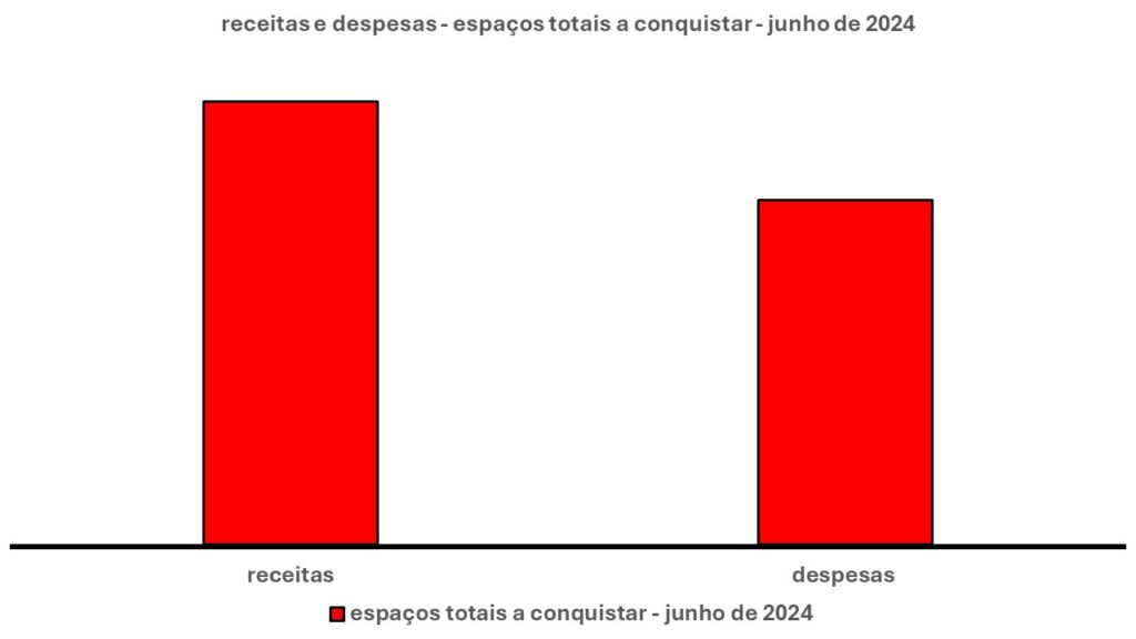 Esse gráfico tem duas barras verticais. Uma à esquerda. Outra à direita.
A barra à esquerda mostra as receitas totais. Despesas totais são mostradas à direita.
A altura das barras exprime o tamanho dos espaços que podem ser ocupados a fim de igualar receitas e despesas. Desse modo, a maior altura é a barra das receitas.
Em síntese, isso quer dizer que ali existe um grande espaço para aumentar essas receitas. Um pouco maior do que o espaço para diminuir as despesas (barra à direita).
Em outras palavras, isso quer dizer que a margem de ação para aumentar as receitas é um pouco maior do que para diminuir as despesas.
