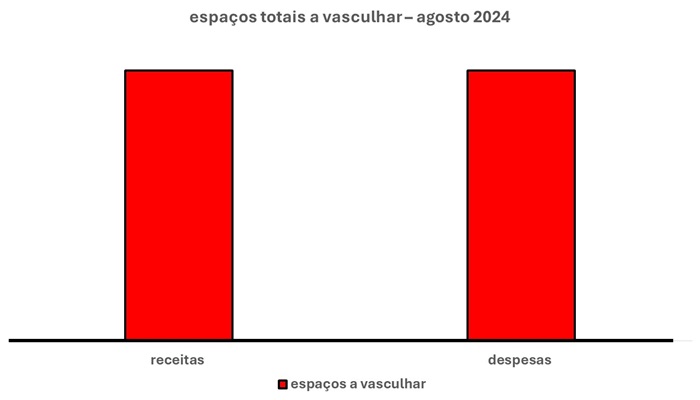 Esse gráfico tem duas barras verticais. Uma à esquerda. Outra à direita.
A barra à esquerda mostra o espaço total que pode ser ocupado para aumentar as receitas. O espaço total a ser ocupado para diminuir as despesas é mostrado à direita.
A altura das barras exprime o tamanho dos espaços que podem ser ocupados a fim de igualar receitas e despesas. Pelo gráfico, nota-se que as duas alturas são iguais. Portanto, isso quer dizer que esses espaços também são iguais.
Em síntese, isso quer dizer que, neste mês, existe um grande espaço tanto para aumentar as receitas (barra à esquerda), quanto para diminuir as despesas (barra à direita).

É só verificar onde estão esses espaços!!