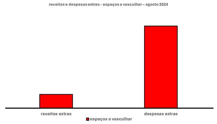 Esse gráfico tem duas barras verticais. Uma à esquerda. Outra à direita.
A barra à esquerda mostra o espaço para aumentar as receitas extras. A da direita, o espaço para diminuir as despesas extras.
A altura das barras mostra o tamanho dos espaços que podem ser ocupados a fim de compensar receitas e despesas extras. Desse modo, a maior altura, aliás, muito maior, é a da barra das despesas extras.
Em síntese, isso quer dizer que ali existe um grande espaço para diminuir as despesas extras. A barra à esquerda é muito menor do que a barra à direita.
Em outras palavras, isso quer dizer que os espaços para reduzir as despesas extras, é muito maior do que os espaços para aumentar as receitas extras.

É só procurá-los!
