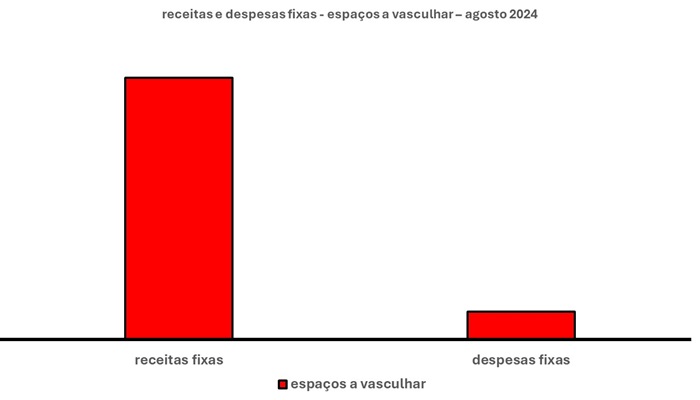 Esse gráfico tem duas barras verticais. Uma à esquerda. Outra à direita.
A barra à esquerda mostra os espaços para aumentar as receitas fixas. A da direita, os espaços para diminuir as despesas fixas.
A altura das barras exprime o tamanho dos espaços que podem ser ocupados a fim de igualar receitas e despesas fixas.  Desse modo, a maior altura é a barra das receitas fixas. Aliás, muito maior!
Em síntese, isso quer dizer que ali existe um espaço muito maior para aumentar as receitas fixas. A barra à direita, das despesas fixas, é muito menor do que a barra à esquerda.
Em outras palavras, isso quer dizer que, neste mês, os espaços para aumentar as receitas fixas é muito maior do que os espaços para diminuir as despesas fixas.
É só ir atrás deles!!