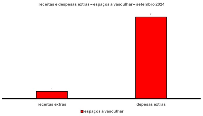 Esse gráfico tem duas barras verticais. Uma à esquerda. Outra à direita.
A barra à esquerda mostra o espaço para aumentar as receitas extras. A da direita, o espaço para diminuir as despesas extras.
A altura das barras mostra o tamanho dos espaços que podem ser ocupados a fim de compensar receitas e despesas extras. Desse modo, a maior altura, aliás, muito maior, é a da barra das despesas extras.
Em síntese, isso quer dizer que ali existe um grande espaço para diminuir as despesas extras. A barra à esquerda é muito menor do que a barra à direita.
Em outras palavras, isso quer dizer que os espaços para reduzir as despesas extras, é muito maior do que os espaços para aumentar as receitas extras.
É só procurá-los!