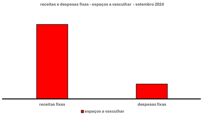 Esse gráfico tem duas barras verticais. Uma à esquerda. Outra à direita.
A barra à esquerda mostra os espaços para aumentar as receitas fixas. A da direita, os espaços para diminuir as despesas fixas.
A altura das barras exprime o tamanho dos espaços que podem ser ocupados a fim de igualar receitas e despesas fixas.  Desse modo, a maior altura é a barra das receitas fixas. Aliás, muito maior!
Em síntese, isso quer dizer que ali existe um espaço muito maior para aumentar as receitas fixas. A barra à direita, das despesas fixas, é bem menor do que a barra à esquerda.
Em outras palavras, isso quer dizer que, neste mês, os espaços para aumentar as receitas fixas é bem maior do que os espaços para diminuir as despesas fixas.
É só ir atrás deles!!