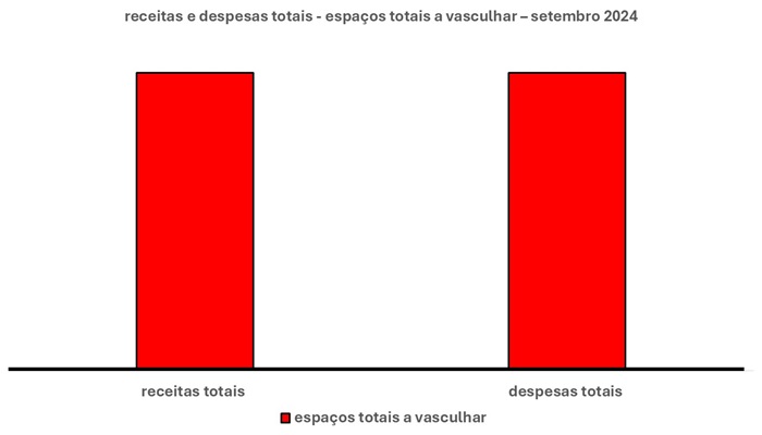 Esse gráfico tem duas barras verticais. Uma à esquerda. Outra à direita.
A barra à esquerda mostra o espaço total que pode ser ocupado para aumentar as receitas. O espaço total a ser ocupado para diminuir as despesas é mostrado à direita. A altura das barras exprime o tamanho dos espaços que podem ser ocupados a fim de igualar receitas e despesas. Pelo gráfico, nota-se que as duas alturas são iguais. Portanto, isso quer dizer que esses espaços também são iguais.

Em síntese, isso quer dizer que, neste mês, existe um grande espaço tanto para aumentar as receitas (barra à esquerda), quanto para diminuir as despesas (barra à direita).
É só verificar onde estão esses espaços!!