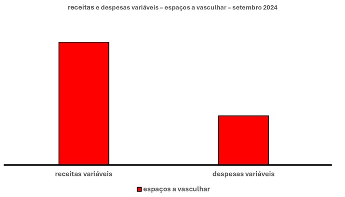 Esse gráfico tem duas barras verticais. Uma à esquerda. Outra à direita.
A barra à esquerda mostra os espaços para aumentar as receitas variáveis. A da esquerda, os espaços para diminuir as despesas variáveis.

A altura das barras traduz os tamanhos dos espaços que podem ser ocupados a fim de buscar compensar receitas e despesas variáveis.  Desse modo, a maior altura é a barra das receitas variáveis à esquerda.
Em síntese, isso quer dizer que, neste mês, existe um espaço muito maior para aumentar as receitas variáveis do que para diminuir as despesas variáveis.
É só ir atrás!
