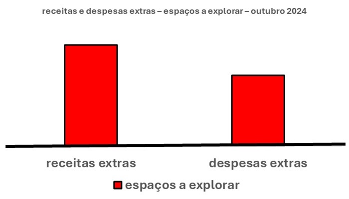 Esse gráfico tem duas barras verticais. Uma à esquerda. Outra à direita.
A barra à esquerda mostra o espaço para aumentar as receitas extras. A da direita, o espaço para diminuir as despesas extras.
A altura das barras mostra o tamanho dos espaços que podem ser ocupados a fim de compensar receitas e despesas extras. Desse modo, a maior altura é a da barra das receitas extras.

Em síntese, isso quer dizer que ali existe um grande espaço para aumentar as receitas extras. A barra à esquerda é maior do que a barra à direita.

Em outras palavras, isso quer dizer que os espaços para aumentar as receitas extras, é um pouco maior do que os espaços para diminuir as despesas extras.

É só procurá-los!