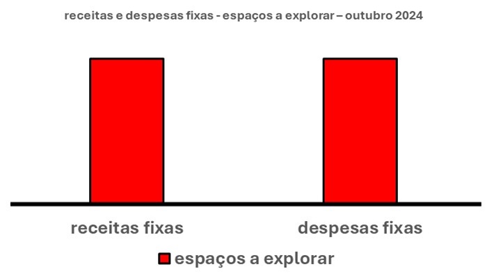 Esse gráfico tem duas barras verticais. Uma à esquerda. Outra à direita.
A barra à esquerda mostra os espaços para aumentar as receitas fixas. A da direita, os espaços para diminuir as despesas fixas.
Ele tem duas barras verticais. Uma à esquerda. Outra à direita.
A barra à esquerda mostra os espaços para aumentar as receitas fixas. A da direita, os espaços para diminuir as despesas fixas.
A altura das barras exprime o tamanho dos espaços que podem ser ocupados a fim de igualar receitas e despesas fixas.  Desse modo, as alturas, tanto das receitas fixas quanto das despesas fixas são iguais.

Em síntese, isso quer dizer que ali existe um espaço igual, tanto para aumentar as receitas fixas quanto para diminuir as despesas fixas.

É só ir atrás deles!!
