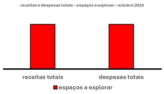 Esse gráfico tem duas barras verticais. Uma à esquerda. Outra à direita.
A barra à esquerda mostra o espaço total que pode ser ocupado para aumentar as receitas. O espaço total a ser ocupado para diminuir as despesas é mostrado à direita.
A altura das barras exprime o tamanho dos espaços que podem ser ocupados a fim de igualar receitas e despesas. Pelo gráfico, nota-se que as duas alturas são iguais. Portanto, isso quer dizer que esses espaços também são iguais.

Em síntese, isso quer dizer que, neste mês, existe um grande espaço tanto para aumentar as receitas (barra à esquerda), quanto para diminuir as despesas (barra à direita).

É só verificar onde estão esses espaços!!
