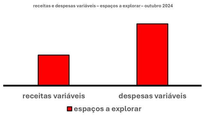 Esse gráfico tem duas barras verticais. Uma à esquerda. Outra à direita.

A barra à esquerda mostra os espaços para aumentar as receitas variáveis. A da esquerda, os espaços para diminuir as despesas variáveis.
A altura das barras traduz os tamanhos dos espaços que podem ser ocupados a fim de buscar compensar receitas e despesas variáveis.  Desse modo, a maior altura é a barra das despesas variáveis à direita.

Em síntese, isso quer dizer que, neste mês, existe um espaço muito maior para diminuir as despesas variáveis do que para aumentar as receitas variáveis.

É só ir atrás deles!
