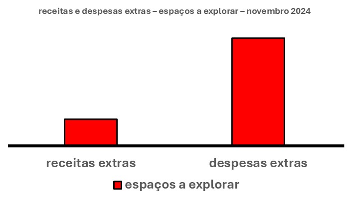 Esse gráfico tem duas barras verticais. Uma à esquerda. Outra à direita.

A barra à esquerda mostra o espaço para aumentar as receitas extras. A da direita, o espaço para diminuir as despesas.
A altura das barras mostra o tamanho dos espaços que podem ser ocupados a fim de compensar receitas e despesas extras. Desse modo, a maior altura, aliás, muito maior, é a da barra das despesas extras à direita.

Em síntese, isso quer dizer que ali existe um grande espaço para diminuir as despesas extras. A barra à esquerda é muito menor do que a barra à direita.

Em outras palavras, isso quer dizer que os espaços para reduzir as despesas extras, é muito maior do que os espaços para aumentar as receitas extras.

É só procurá-los!