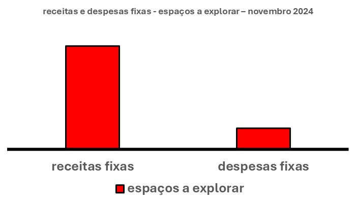 Esse gráfico tem duas barras verticais. Uma à esquerda. Outra à direita.

A barra à esquerda mostra os espaços para aumentar as receitas fixas. A da direita, os espaços para diminuir as despesas fixas. A altura das barras exprime o tamanho dos espaços que podem ser ocupados a fim de igualar receitas e despesas fixas.  Desse modo, a maior altura é a barra das receitas fixas à esquerda.. Aliás, muito maior!

Em síntese, isso quer dizer que ali existe um espaço muito maior para aumentar as receitas fixas. A barra à direita, das despesas fixas, é bem menor do que a barra à esquerda.

Em outras palavras, isso quer dizer que, neste mês, os espaços para aumentar as receitas fixas é bem maior do que os espaços para diminuir as despesas fixas.

É só ir atrás deles!!

