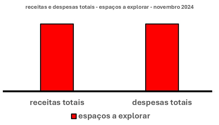 Esse gráfico tem duas barras verticais. Uma à esquerda. Outra à direita.
A barra à esquerda mostra o espaço para aumentar as receitas totais. A da direita, o espaço para diminuir as despesas totais.
A altura das barras exprime o tamanho dos espaços que podem ser ocupados a fim de igualar receitas e despesas. Pelo gráfico, nota-se que as duas alturas são iguais. Portanto, isso quer dizer que esses espaços também são iguais.

Em síntese, isso quer dizer que, neste mês, existe um grande espaço tanto para aumentar as receitas (barra à esquerda), quanto para diminuir as despesas (barra à direita).

É só verificar onde estão esses espaços!!
