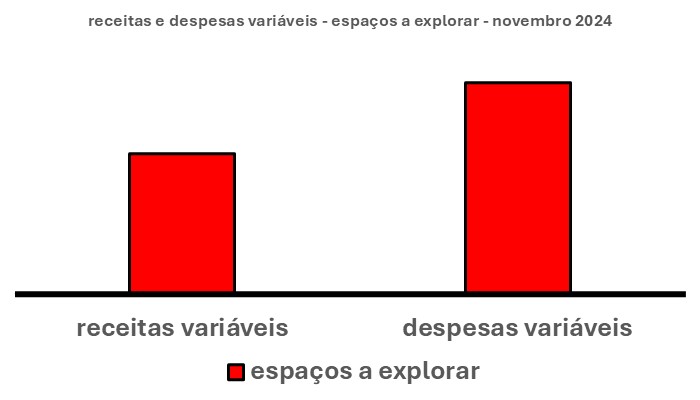 Esse gráfico tem duas barras verticais. Uma à esquerda. Outra à direita.

A barra à esquerda mostra os espaços para aumentar as receitas variáveis. A da esquerda, os espaços para diminuir as despesas variáveis.

A altura das barras traduz os tamanhos dos espaços que podem ser ocupados a fim de buscar compensar receitas e despesas variáveis.  Desse modo, a maior altura é a barra das despesas variáveis à direita.

Em síntese, isso quer dizer que, neste mês, existe um espaço um pouco maior para diminuir as despesas variáveis do que para aumentar as receitas variáveis.

É só ir atrás!



