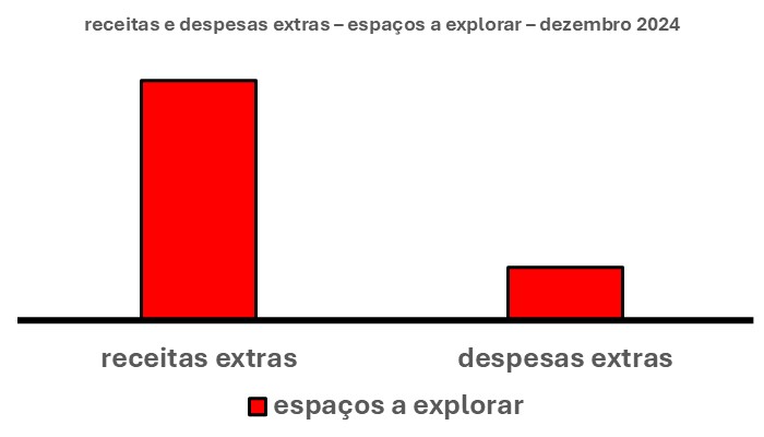 Esse gráfico tem duas barras verticais. Uma à esquerda. Outra à direita.

A barra à esquerda mostra o espaço para aumentar as receitas extras. A da direita, o espaço para diminuir as despesas extras.

TRADUÇÃO DESSE GRÁFICO

A altura das barras mostra o tamanho dos espaços que podem ser ocupados a fim de compensar receitas e despesas extras. Desse modo, a maior altura, aliás, muito maior, é a da barra das receitas extras à esquerda.

Em síntese, isso quer dizer que ali existe um grande espaço para aumentar suas receitas extras. A barra à esquerda é muito, mas muito maior, do que a barra à direita.

Em outras palavras, isso quer dizer que os espaços para aumentar as receitas extras, é muito maior do que os espaços para diminuir as despesas extras.

É só procurá-los!