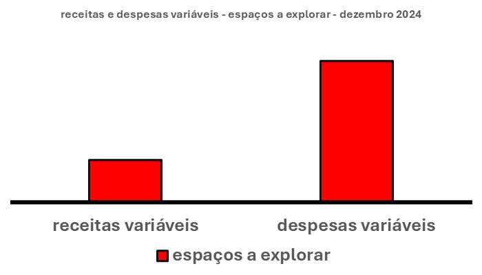 Esse gráfico tem duas barras verticais. Uma à esquerda. Outra à direita.

A barra à esquerda mostra os espaços para aumentar as receitas variáveis. A da esquerda, os espaços para diminuir as despesas variáveis.

TRADUÇÃO DESSE GRÁFICO

A altura das barras traduz os tamanhos dos espaços que podem ser ocupados a fim de buscar compensar receitas e despesas variáveis.  Desse modo, a maior altura é a barra das despesas variáveis à direita. Aliás, muito maior.

Em síntese, isso quer dizer que, neste mês, existe um espaço bem maior para diminuir as despesas variáveis do que para aumentar as receitas variáveis.

É só ir atrás!