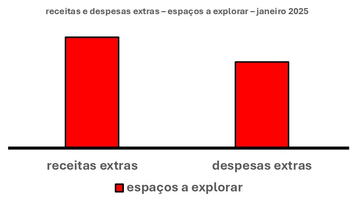 Esse gráfico tem duas barras verticais. Uma à esquerda. Outra à direita.

Sendo assim, a barra à esquerda mostra o espaço para aumentar as receitas extras. A da direita, o espaço para diminuir as despesas extras.

TRADUÇÃO DESSE GRÁFICO

A altura das barras mostra o tamanho dos espaços que podem ser ocupados a fim de compensar receitas e despesas extras. Desse modo, a maior altura, aliás, apenas um pouco maior, é a da barra das receitas extras.

Em síntese, isso quer dizer que ali existe um pequeno espaço para aumentar as receitas extras. A barra à esquerda é um pouco maior do que a barra à direita.

Em outras palavras, isso quer dizer que os espaços para aumentar as receitas extras, é um pouco maior do que os espaços para diminuir as despesas extras.

É só procurá-los!