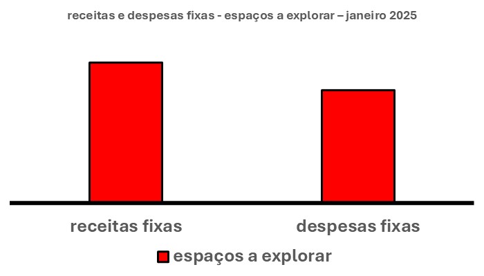 Esse gráfico tem duas barras verticais. Uma à esquerda. Outra à direita.

Em outras palavras, a barra à esquerda mostra os espaços para aumentar as receitas fixas. A da direita, os espaços para diminuir as despesas fixas.

TRADUÇÃO DESSE GRÁFICO

A altura das barras exprime o tamanho dos espaços que podem ser ocupados a fim de igualar receitas e despesas fixas.  Desse modo, a maior altura é a barra das receitas fixas. Aliás, apenas um pouco maior!

Em síntese, isso quer dizer que ali existe um pequeno espaço para aumentar as receitas fixas. A barra à direita, das despesas fixas, é um pouco menor do que a barra à esquerda.

Em outras palavras, isso quer dizer que, neste mês, os espaços para aumentar as receitas fixas serão um pouco maiores do que os espaços para diminuir as despesas fixas.

É só ir atrás deles!!