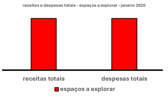 Esse gráfico tem duas barras verticais. Uma à esquerda. Outra à direita.

Dessa forma, a barra à esquerda mostra o espaço total que pode ser ocupado para aumentar as receitas. O espaço total a ser ocupado para diminuir as despesas é mostrado à direita.

TRADUÇÃO DESSE GRÁFICO

A altura das barras exprime o tamanho dos espaços que podem ser ocupados a fim de igualar receitas e despesas. Pelo gráfico, nota-se que as duas alturas são iguais. Portanto, isso quer dizer que esses espaços também são iguais.

Em síntese, isso quer dizer que, neste mês, existe um grande espaço tanto para aumentar as receitas (barra à esquerda), quanto para diminuir as despesas (barra à direita).

É só verificar onde estão esses espaços!!