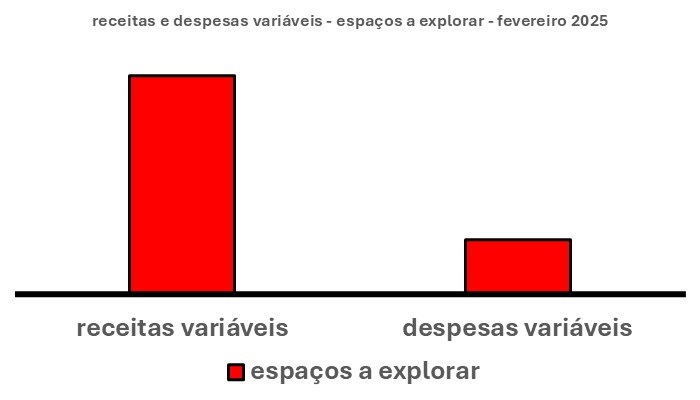 Esse gráfico tem duas barras verticais. Uma à esquerda. Outra à direita.
A barra à esquerda mostra os espaços para aumentar as receitas variáveis. A da esquerda, os espaços para diminuir as despesas variáveis.

TRADUÇÃO DESSE GRÁFICO

A altura das barras traduz os tamanhos dos espaços que podem ser ocupados a fim de buscar compensar receitas e despesas variáveis. 
Desse modo, a maior altura, aliás, muito maior, é a barra das receitas variáveis à esquerda.
Em síntese, isso quer dizer que, neste mês, existe um espaço muito, mas muito maior, para aumentar as receitas variáveis do que para diminuir as despesas variáveis.
É só ir atrás!