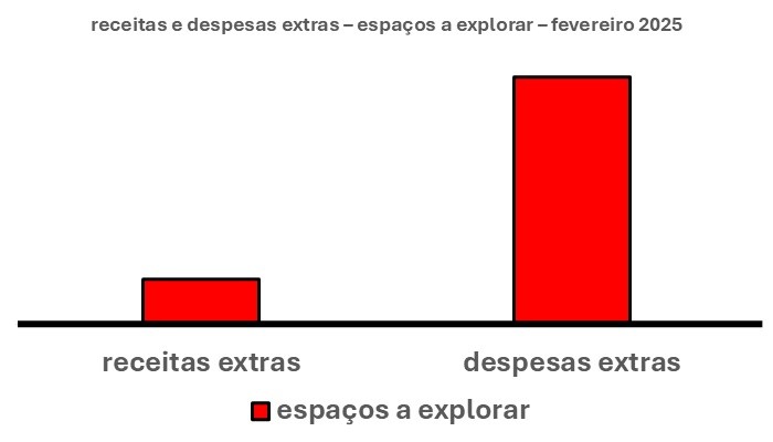 Esse gráfico tem duas barras verticais. Uma à esquerda. Outra à direita.
A barra à esquerda mostra o espaço para aumentar as receitas extras. A da direita, o espaço para diminuir as despesas extras.

TRADUÇÃO DESSE GRÁFICO

A altura das barras mostra o tamanho dos espaços que podem ser ocupados a fim de compensar receitas e despesas extras. Desse modo, a menor altura, aliás, muito, mas muito menor, é a da barra das receitas extras.
Em síntese, isso quer dizer que ali existe um pequeno espaço para aumentar as receitas extras. A barra à direita é muito, mas muito maior do que a barra à esquerda.
Em outras palavras, isso quer dizer que os espaços para aumentar as receitas extras, são muito, mas muito, menores do que os espaços para diminuir as despesas extras.
Porn fim, é só procurá-los!