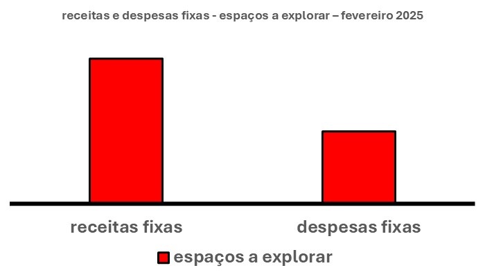 Esse gráfico tem duas barras verticais. Uma à esquerda. Outra à direita.
A barra à esquerda mostra os espaços para aumentar as receitas fixas. A da direita, os espaços para diminuir as despesas fixas.

TRADUÇÃO DESSE GRÁFICO

A altura das barras exprime o tamanho dos espaços que podem ser ocupados a fim de igualar receitas e despesas fixas.  Desse modo, a maior altura é a barra das receitas fixas. Aliás, bem maior!
Em síntese, isso quer dizer que ali existe um grande espaço para aumentar as receitas fixas. A barra à direita, das despesas fixas, é bem menor do que a barra à esquerda.
Em outras palavras, isso quer dizer que, neste mês, os espaços para aumentar as receitas fixas serão bem maiores do que os espaços para diminuir as despesas fixas.
Por fim, é só ir atrás deles!!